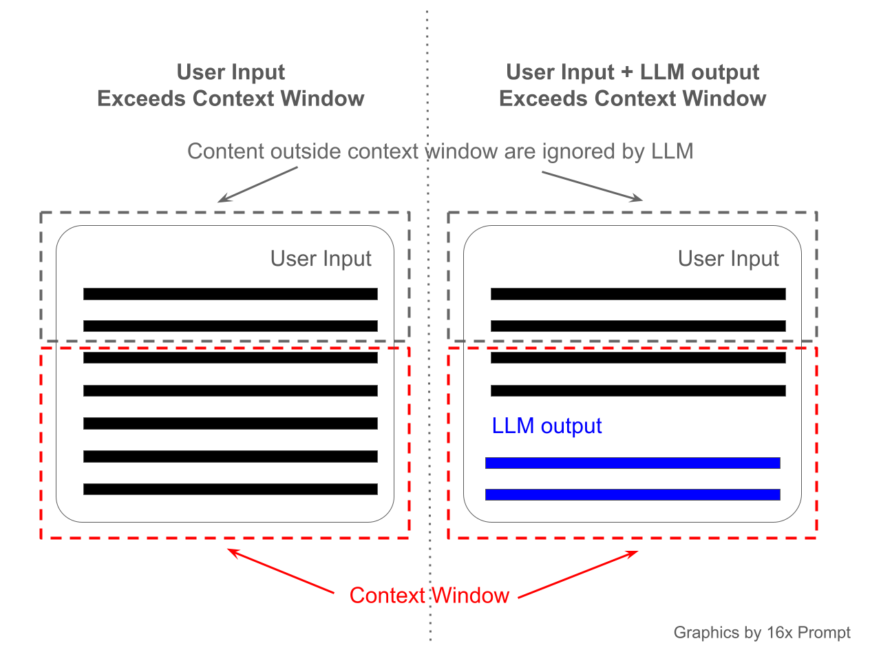 深入解读：为什么 LLM 具有上下文窗口限制？