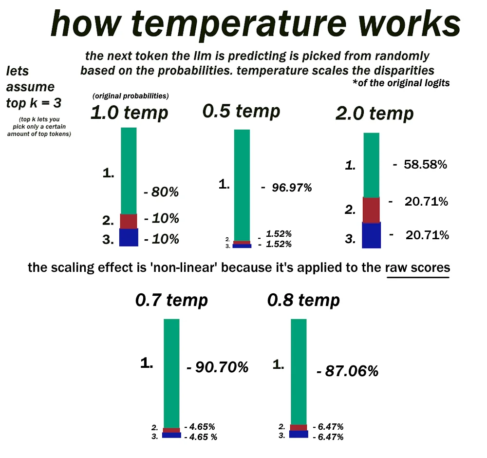 大模型的 Temperature 和 Top-P：那两个你总在调却不太懂的参数